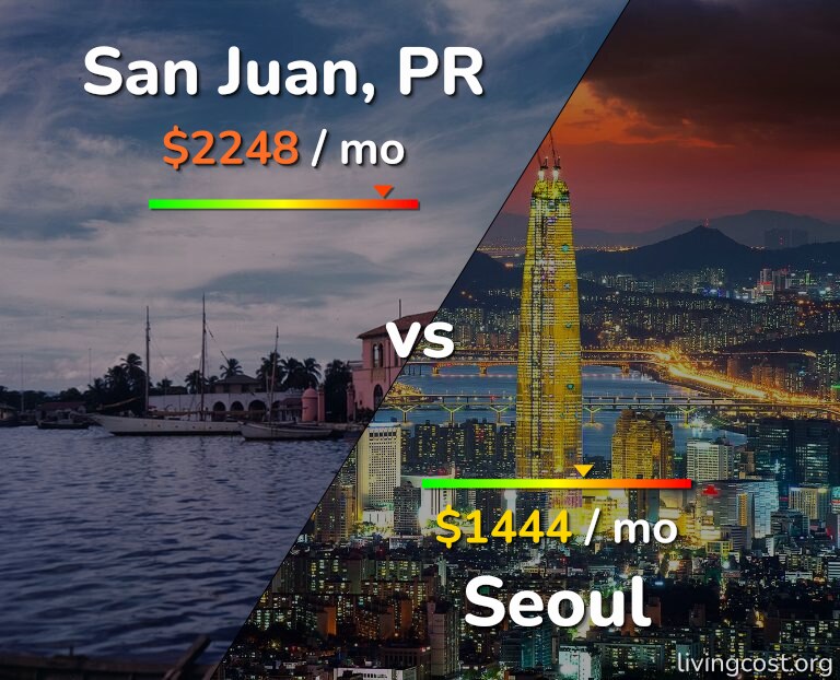 Cost of living in San Juan vs Seoul infographic