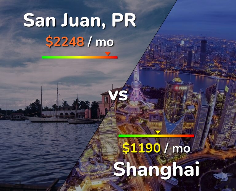 Cost of living in San Juan vs Shanghai infographic