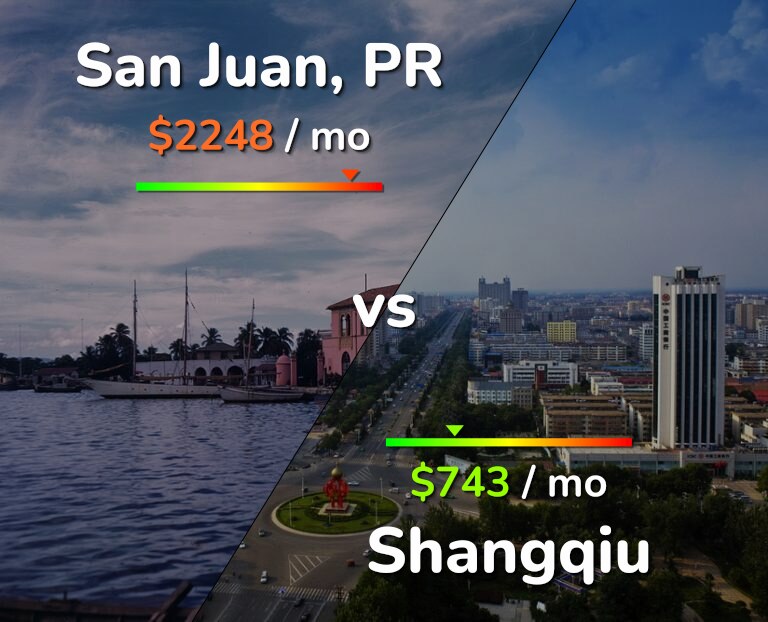 Cost of living in San Juan vs Shangqiu infographic