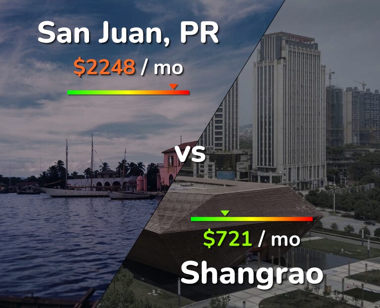 Cost of living in San Juan vs Shangrao infographic
