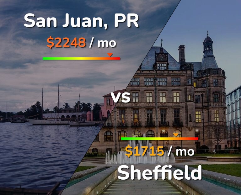 Cost of living in San Juan vs Sheffield infographic