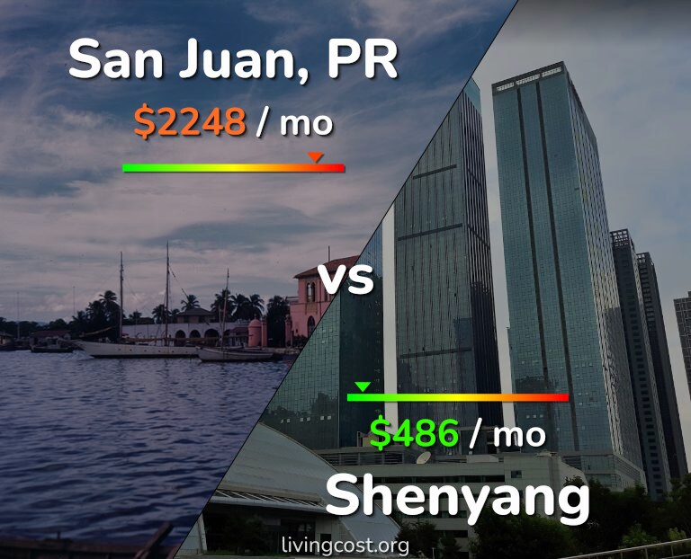 Cost of living in San Juan vs Shenyang infographic