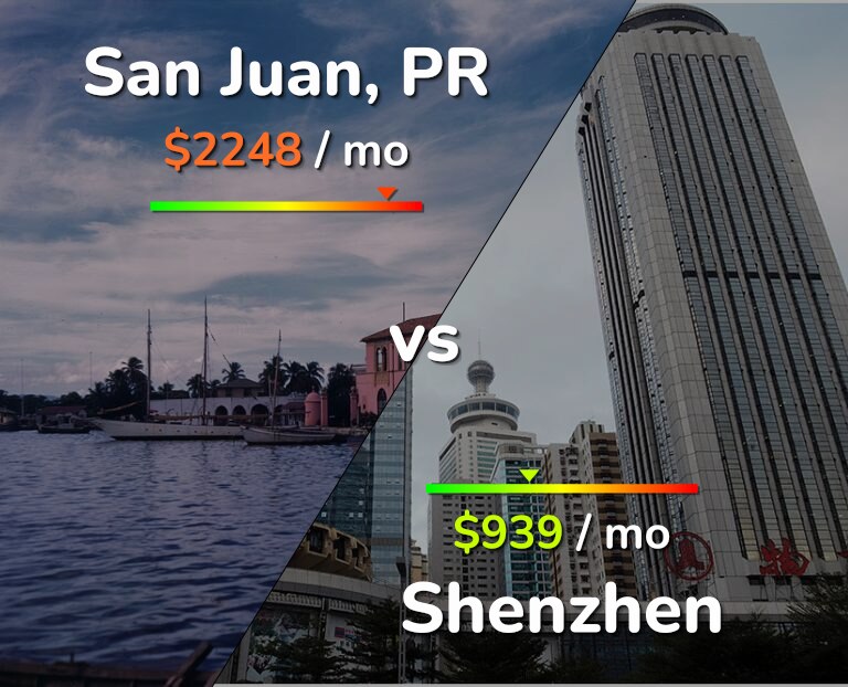 Cost of living in San Juan vs Shenzhen infographic
