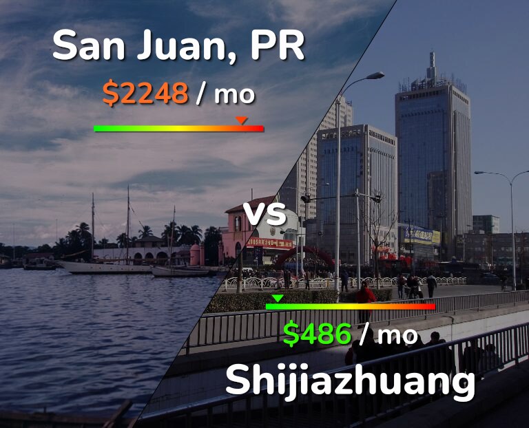 Cost of living in San Juan vs Shijiazhuang infographic
