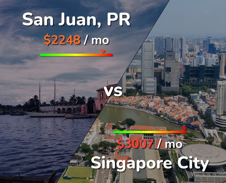 Cost of living in San Juan vs Singapore City infographic