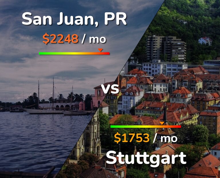 Cost of living in San Juan vs Stuttgart infographic