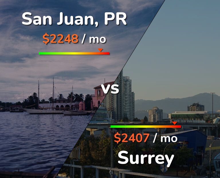 Cost of living in San Juan vs Surrey infographic