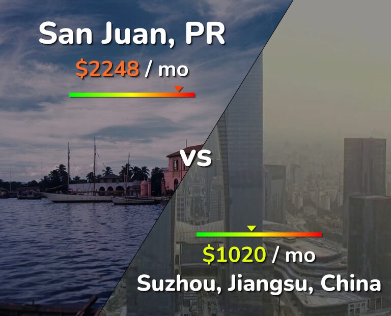 Cost of living in San Juan vs Suzhou infographic