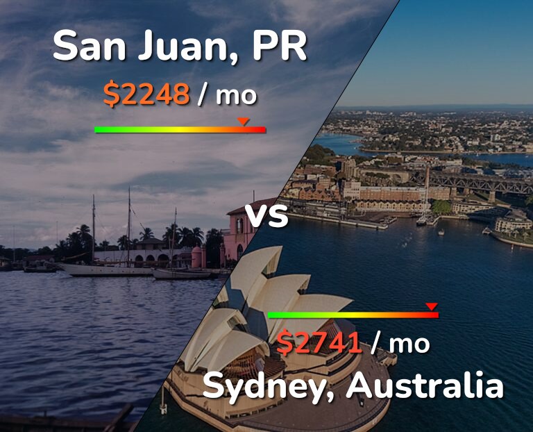 Cost of living in San Juan vs Sydney infographic