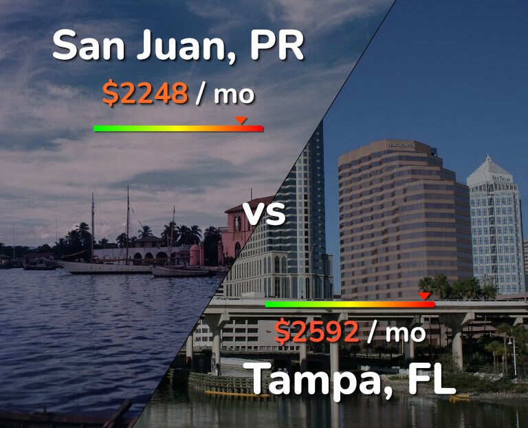 Cost of living in San Juan vs Tampa infographic