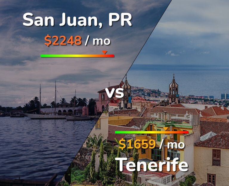 Cost of living in San Juan vs Tenerife infographic