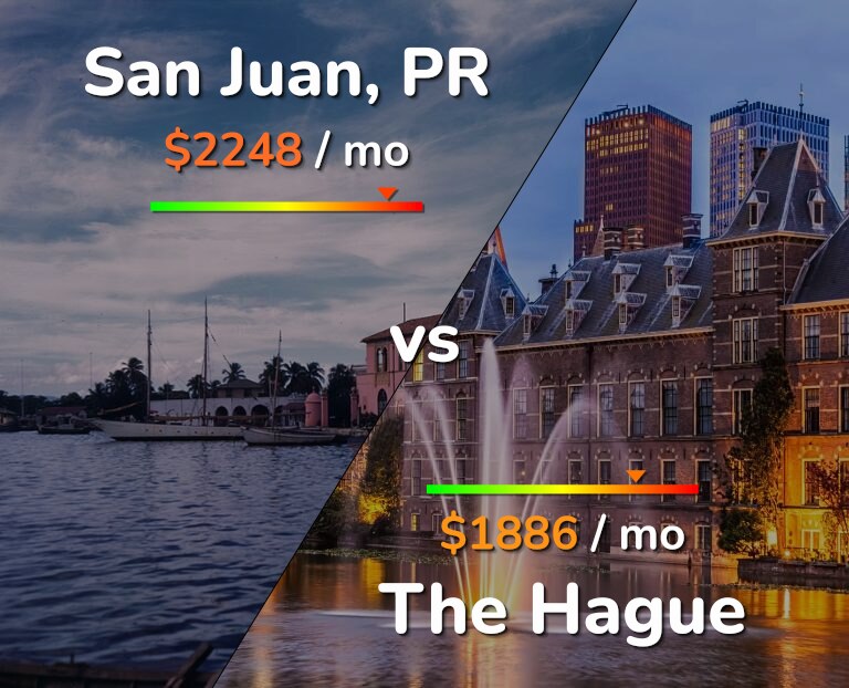 Cost of living in San Juan vs The Hague infographic