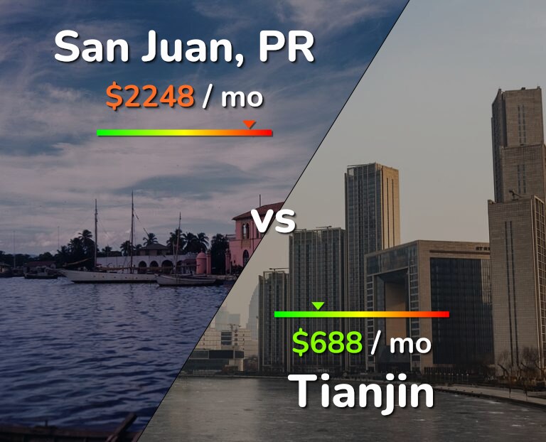 Cost of living in San Juan vs Tianjin infographic
