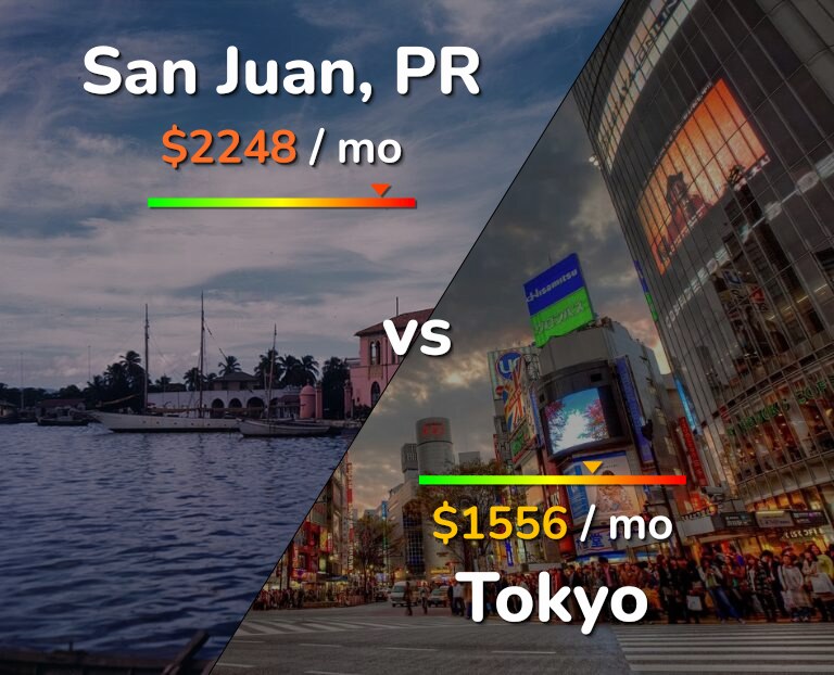 Cost of living in San Juan vs Tokyo infographic