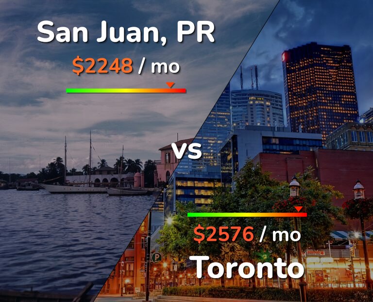 Cost of living in San Juan vs Toronto infographic