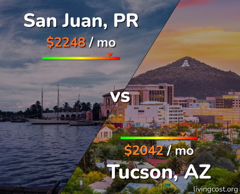 Cost of living in San Juan vs Tucson infographic