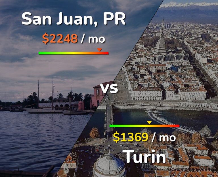 Cost of living in San Juan vs Turin infographic
