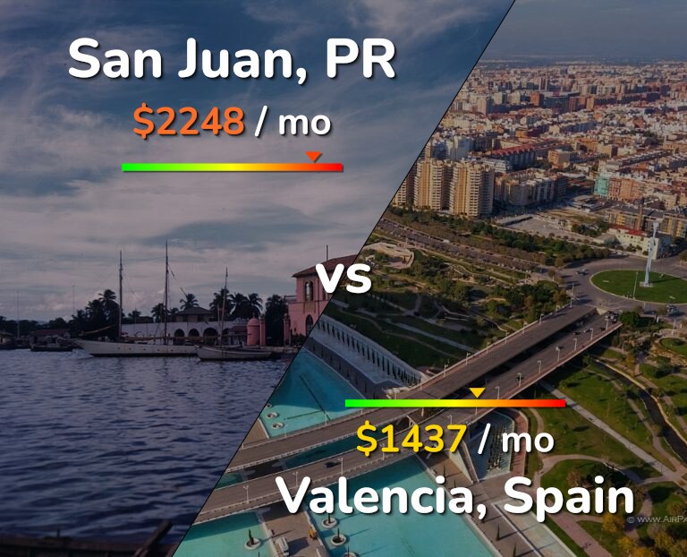 Cost of living in San Juan vs Valencia, Spain infographic