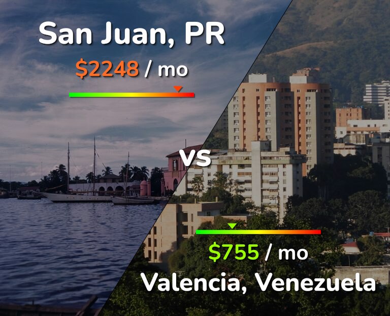 Cost of living in San Juan vs Valencia, Venezuela infographic