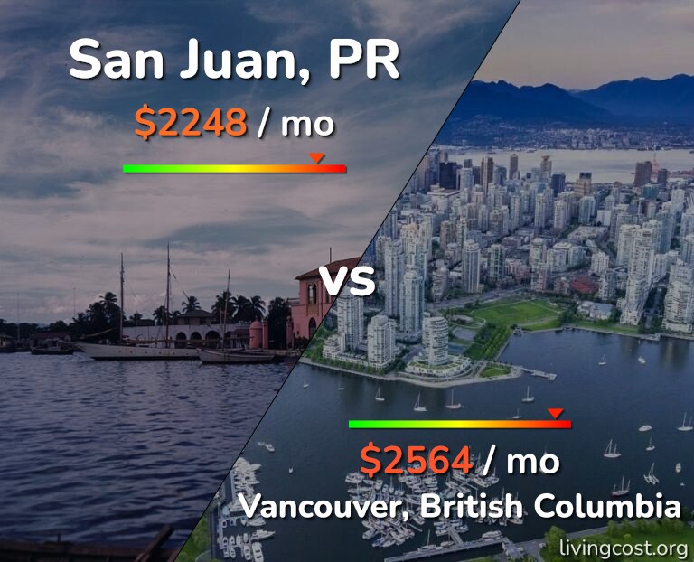 Cost of living in San Juan vs Vancouver infographic