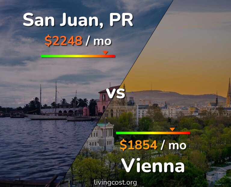 Cost of living in San Juan vs Vienna infographic