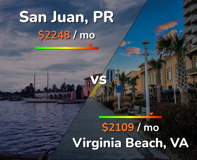 Cost of living in San Juan vs Virginia Beach infographic
