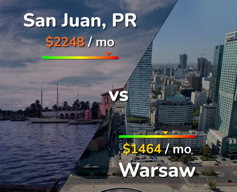 Cost of living in San Juan vs Warsaw infographic