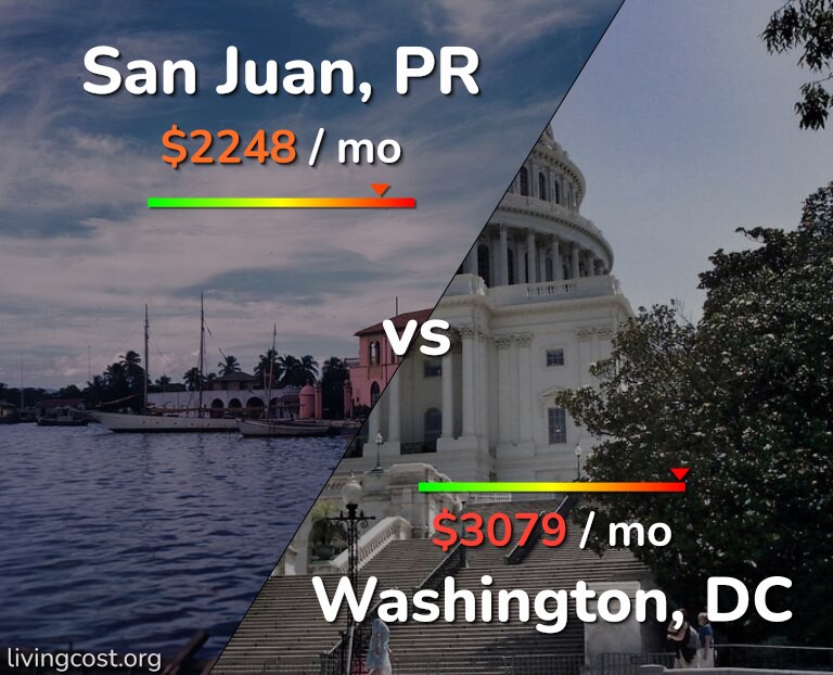 Cost of living in San Juan vs Washington infographic