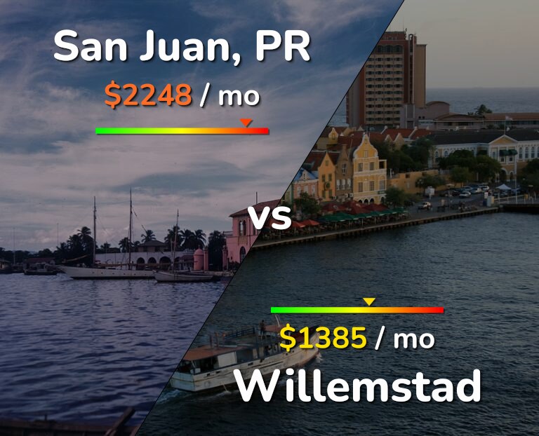 Cost of living in San Juan vs Willemstad infographic