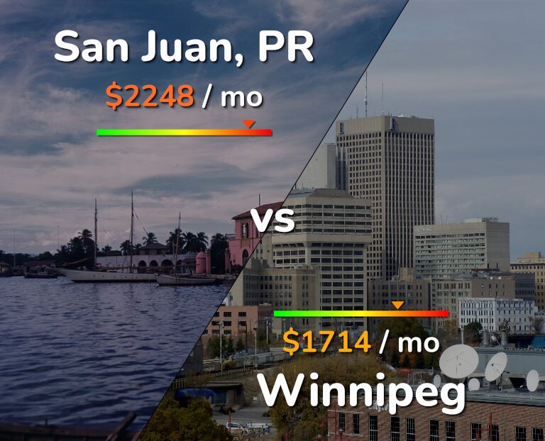 Cost of living in San Juan vs Winnipeg infographic