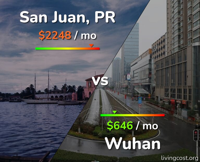 Cost of living in San Juan vs Wuhan infographic