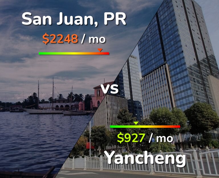 Cost of living in San Juan vs Yancheng infographic