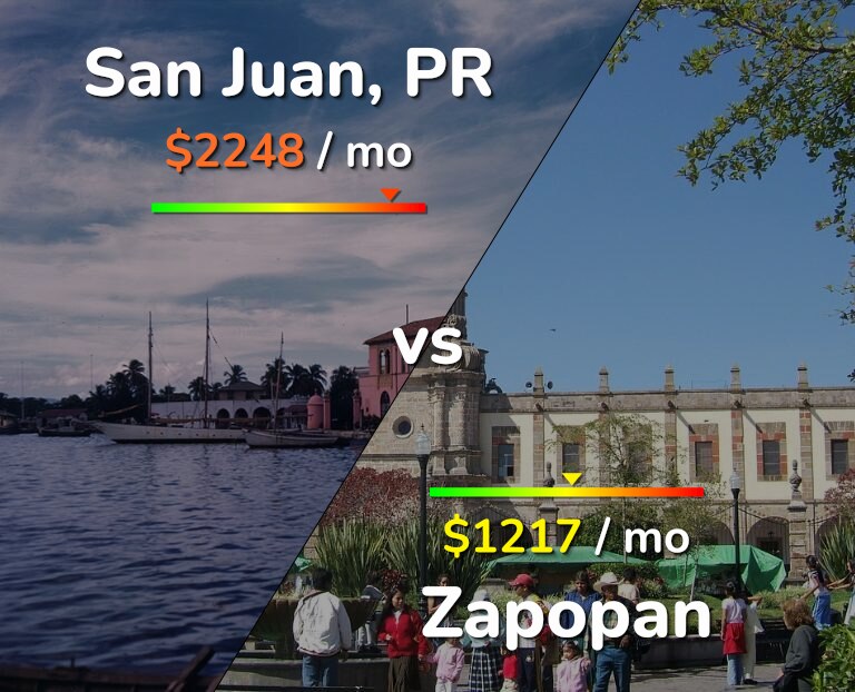 Cost of living in San Juan vs Zapopan infographic