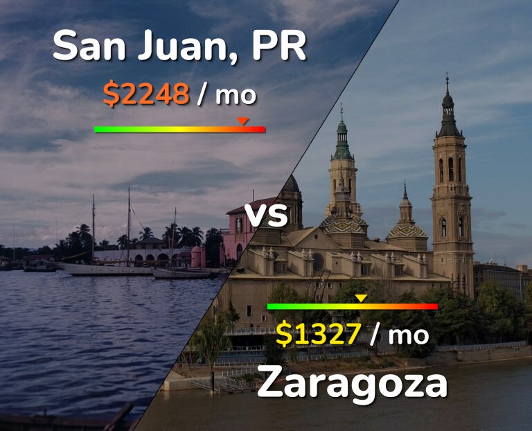 Cost of living in San Juan vs Zaragoza infographic