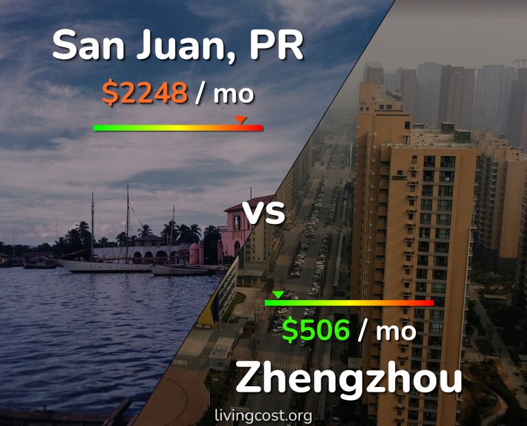 Cost of living in San Juan vs Zhengzhou infographic