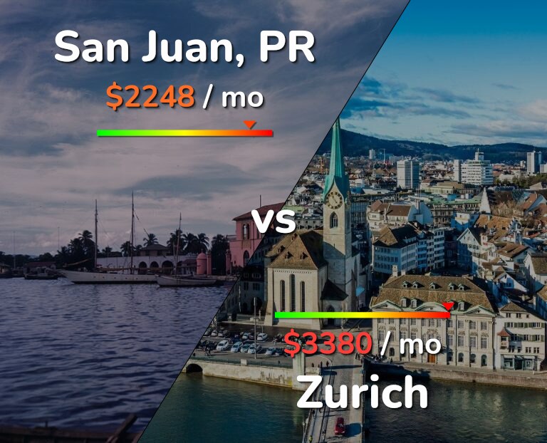 Cost of living in San Juan vs Zurich infographic