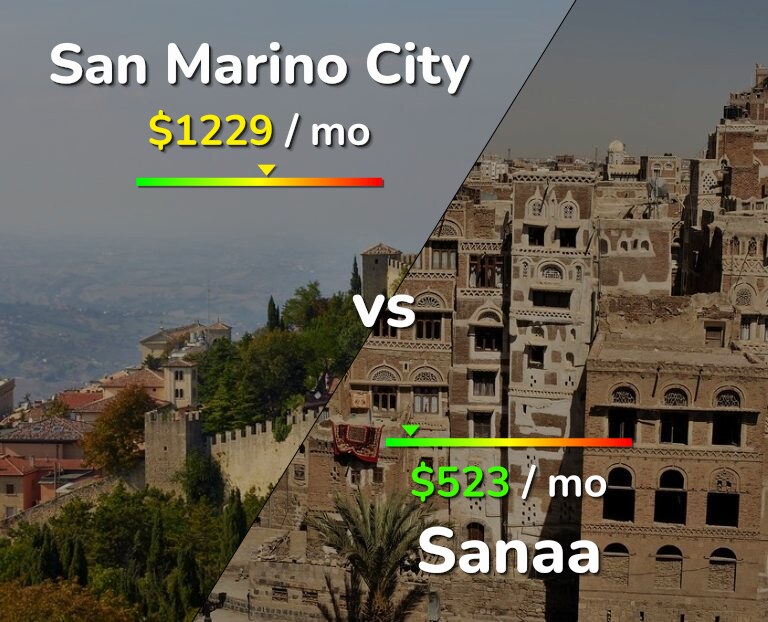 Cost of living in San Marino City vs Sanaa infographic