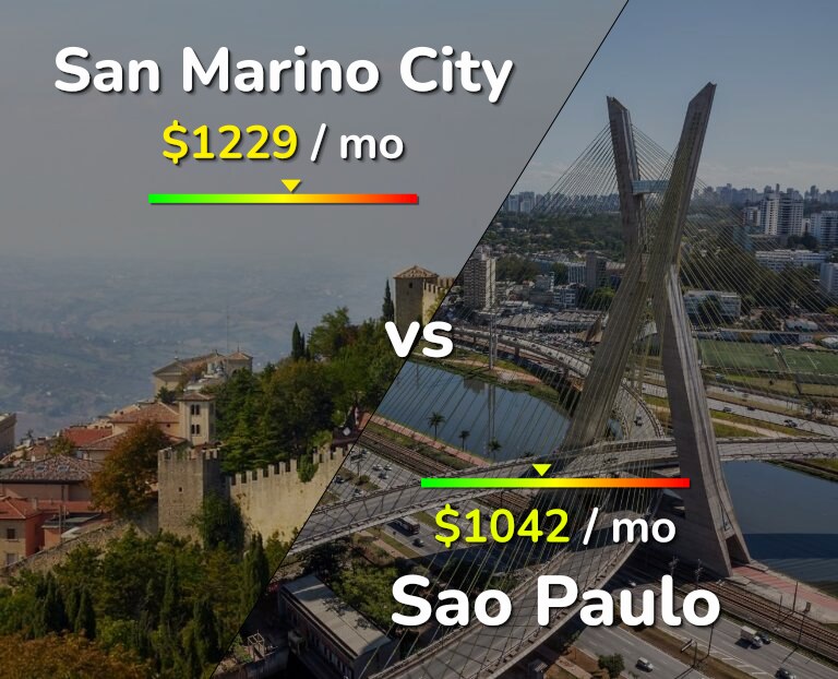 Cost of living in San Marino City vs Sao Paulo infographic