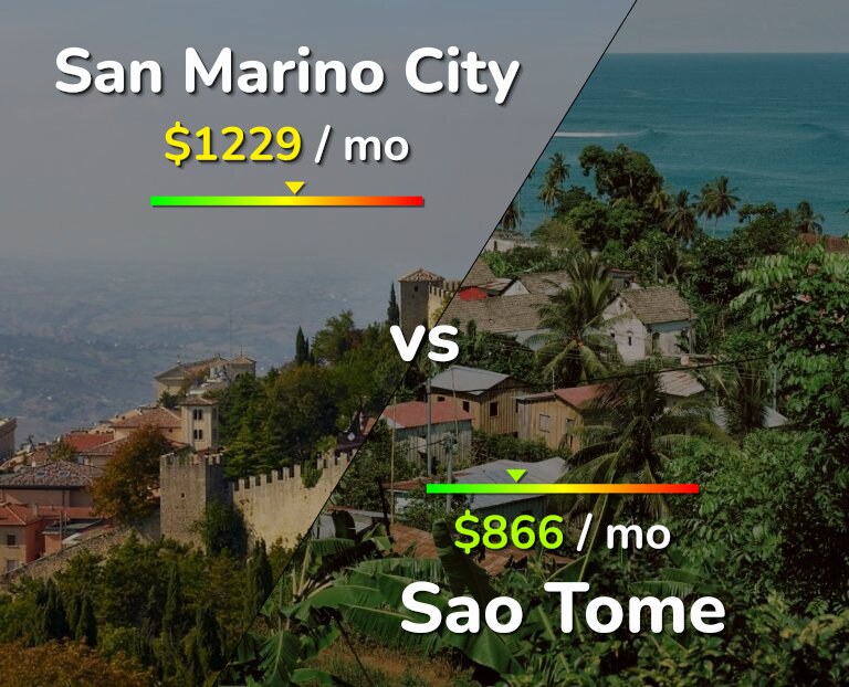Cost of living in San Marino City vs Sao Tome infographic
