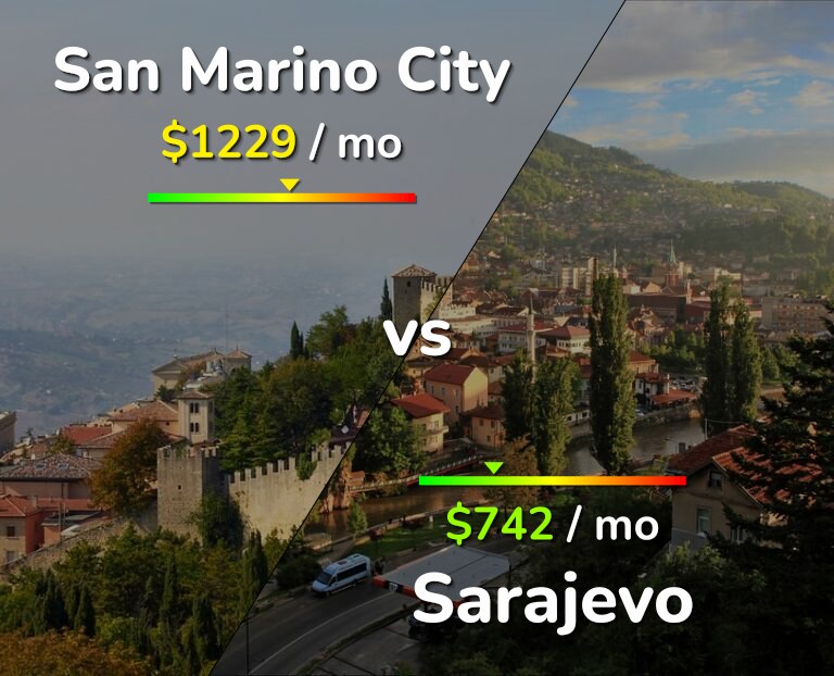 Cost of living in San Marino City vs Sarajevo infographic