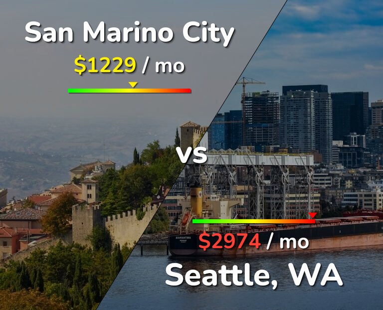Cost of living in San Marino City vs Seattle infographic