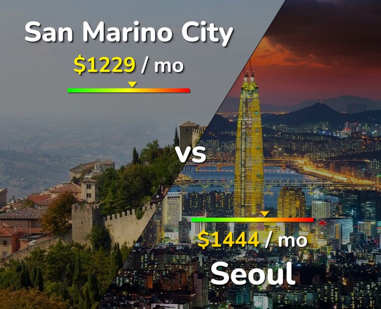 Cost of living in San Marino City vs Seoul infographic