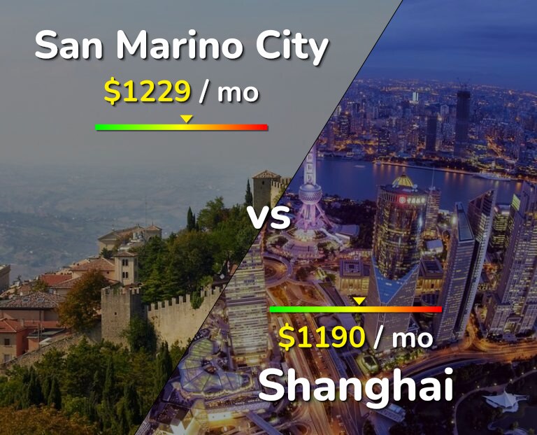 Cost of living in San Marino City vs Shanghai infographic