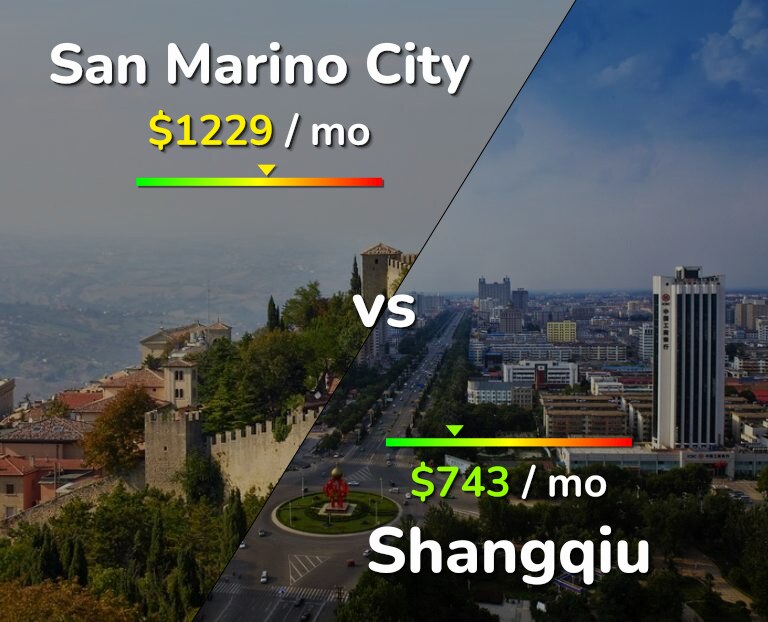 Cost of living in San Marino City vs Shangqiu infographic