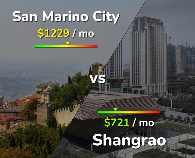 Cost of living in San Marino City vs Shangrao infographic