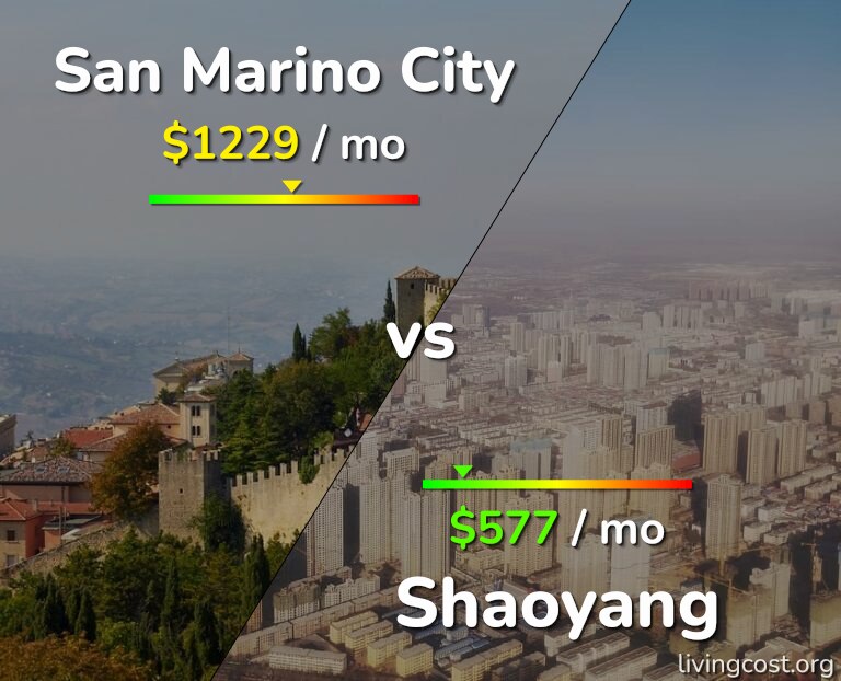 Cost of living in San Marino City vs Shaoyang infographic