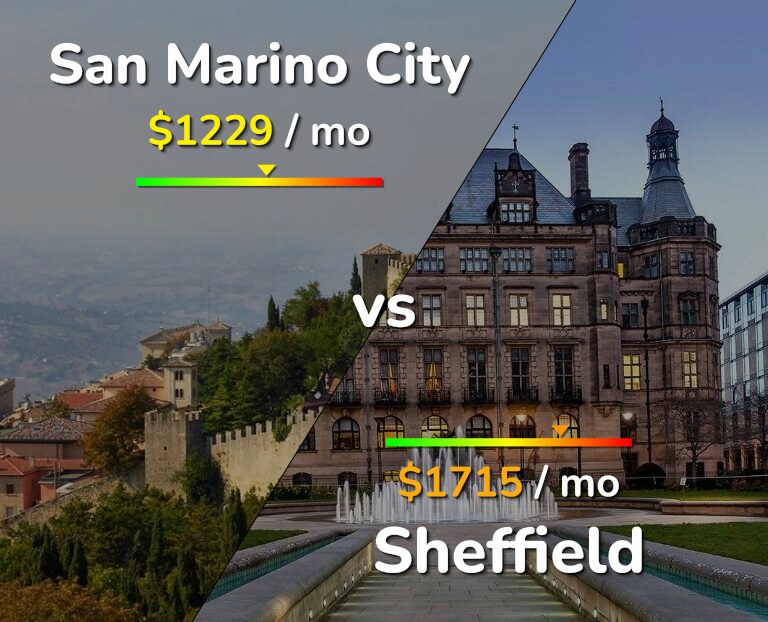 Cost of living in San Marino City vs Sheffield infographic