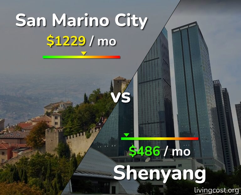 Cost of living in San Marino City vs Shenyang infographic