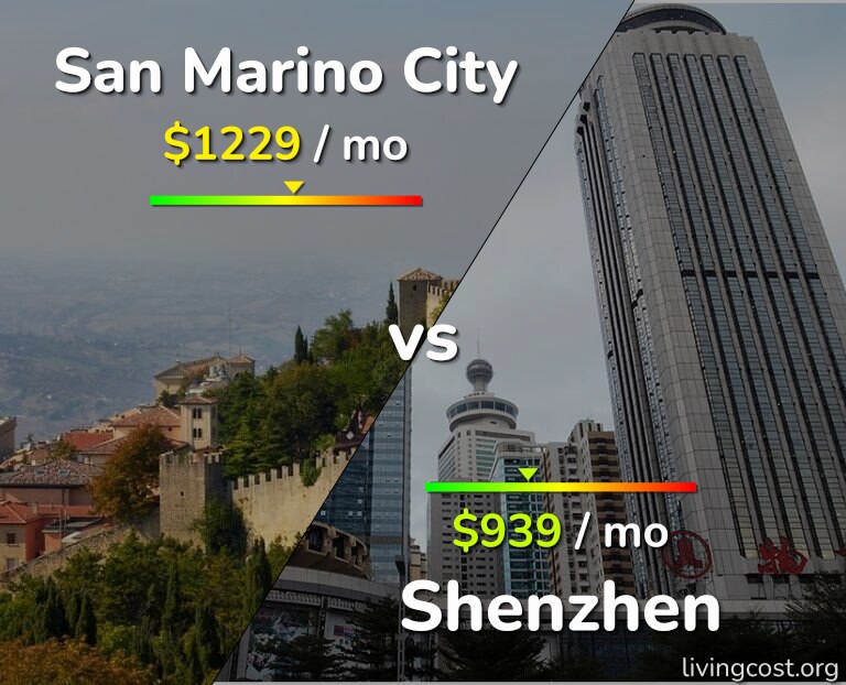 Cost of living in San Marino City vs Shenzhen infographic