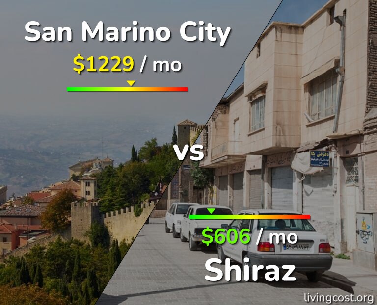 Cost of living in San Marino City vs Shiraz infographic